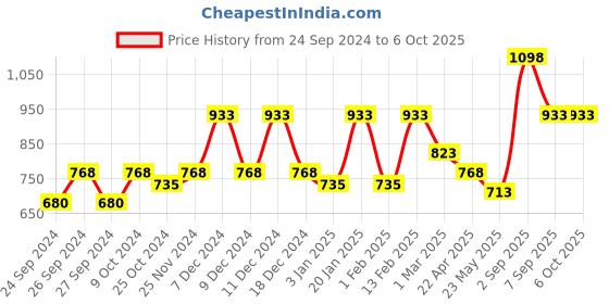 myntra.com Dollar Men Pack Of 2 Solid Regular Fit Lounge Shorts dollar Price History Graph from 24 Sep 2024 to 4 Oct 2025