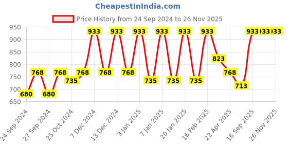 myntra.com Dollar Men Pack Of 2 Solid Regular Fit Lounge Shorts dollar Price History Graph from 24 Sep 2024 to 25 Nov 2025