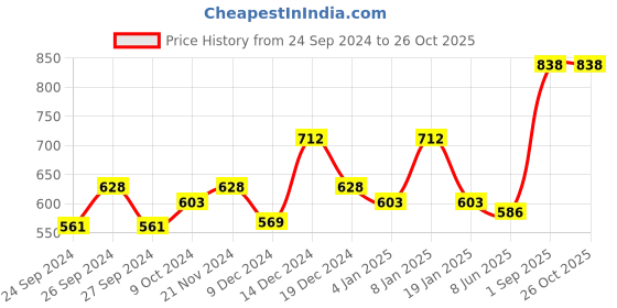 myntra.com Dollar Men Pack of 2 Solid Round Neck T-shirt dollar Price History Graph from 24 Sep 2024 to 26 Oct 2025