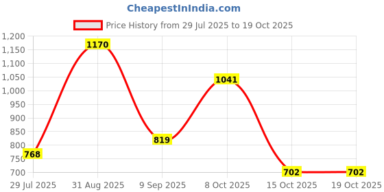 myntra.com Dollar Men Pack of 2 Thermal Vests dollar Price History Graph from 29 Jul 2025 to 18 Oct 2025