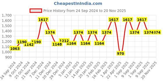 myntra.com Dollar Men Pack of 3 Abstract Printed Cotton  Shorts dollar Price History Graph from 24 Sep 2024 to 19 Nov 2025
