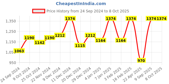 myntra.com Dollar Men Pack Of 3 Abstract Printed Shorts dollar Price History Graph from 24 Sep 2024 to 8 Oct 2025