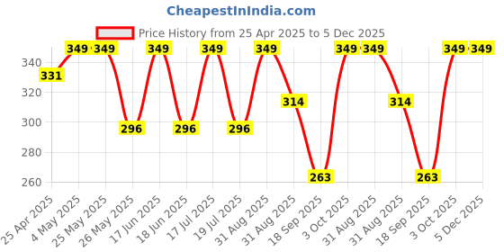 myntra.com Dollar Men Pack of 3 Ankle Length Socks dollar Price History Graph from 25 Apr 2025 to 5 Dec 2025