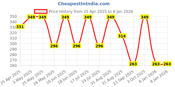 myntra.com Dollar Men Pack of 3 Ankle Length Socks dollar Price History Graph from 25 Apr 2025 to 3 Jan 2026