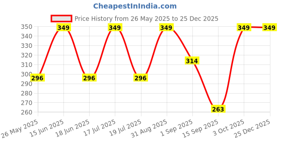 myntra.com Dollar Men Pack of 3 Ankle Length Socks dollar Price History Graph from 26 May 2025 to 25 Dec 2025