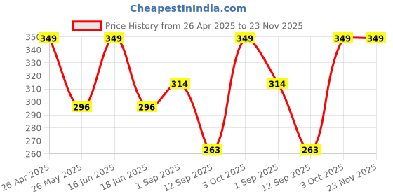 myntra.com Dollar Men Pack of 3 Ankle Length Socks dollar Price History Graph from 26 Apr 2025 to 23 Nov 2025