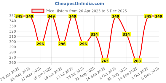 myntra.com Dollar Men Pack of 3 Ankle Length Socks dollar Price History Graph from 26 Apr 2025 to 6 Dec 2025