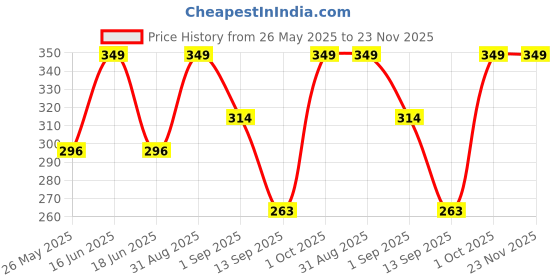 myntra.com Dollar Men Pack of 3 Ankle Length Socks dollar Price History Graph from 26 May 2025 to 23 Nov 2025