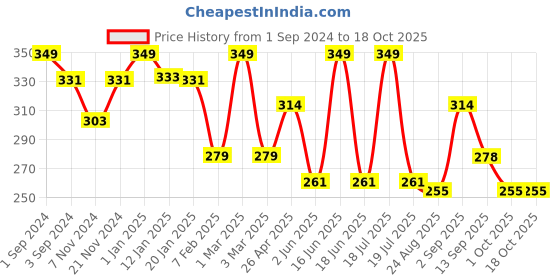 myntra.com dollar socks Dollar Men Pack Of 3 Assorted Above Ankle-Length Socks dollar socks Price History Graph from 1 Sep 2024 to 18 Oct 2025