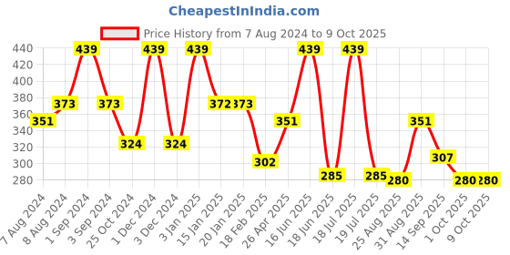 myntra.com dollar socks Dollar Men Pack of 3 Assorted Above Ankle Socks dollar socks Price History Graph from 7 Aug 2024 to 1 Oct 2025