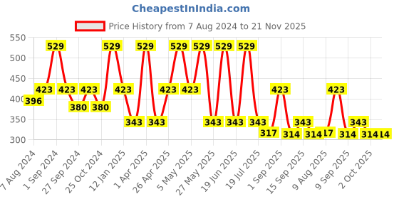 myntra.com dollar socks Dollar Men Pack of 3 Assorted Ankle Length Sock dollar socks Price History Graph from 7 Aug 2024 to 20 Nov 2025