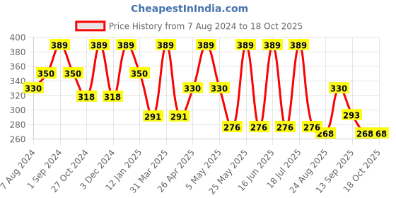 myntra.com dollar socks Dollar Men Pack Of 3 Assorted Ankle-Length Socks dollar socks Price History Graph from 7 Aug 2024 to 17 Oct 2025