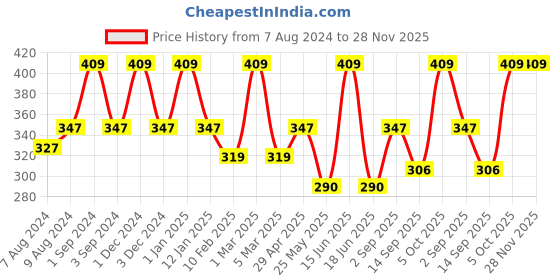 myntra.com dollar socks Dollar Men Pack of 3 Assorted Cotton Above Ankle Length Socks dollar socks Price History Graph from 7 Aug 2024 to 28 Nov 2025