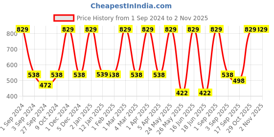 myntra.com dollar socks Dollar Men Pack of 3 Assorted Cotton Full Length Socks dollar socks Price History Graph from 1 Sep 2024 to 1 Nov 2025