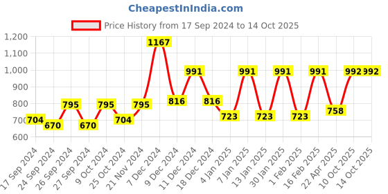 myntra.com Dollar Men Pack Of 3 Assorted Cotton Innerwear Tanks dollar Price History Graph from 17 Sep 2024 to 14 Oct 2025