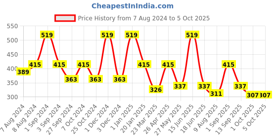 myntra.com dollar socks Dollar Men Pack of 3 Assorted Full Length Socks dollar socks Price History Graph from 7 Aug 2024 to 4 Oct 2025
