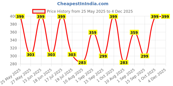 myntra.com Dollar Men Pack of 3 Calf Length Cotton Socks dollar Price History Graph from 25 May 2025 to 4 Dec 2025