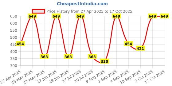 myntra.com Dollar Men Pack of 3 Calf Length Socks dollar Price History Graph from 27 Apr 2025 to 16 Oct 2025