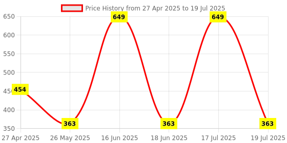 myntra.com Dollar Men Pack of 3 Calf Length Socks dollar Price History Graph from 27 Apr 2025 to 18 Jun 2025