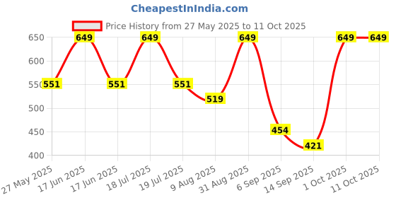 myntra.com Dollar Men Pack of 3 Calf Length Socks dollar Price History Graph from 27 May 2025 to 10 Oct 2025