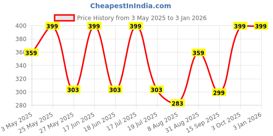 myntra.com Dollar Men Pack of 3 Calf Length Socks dollar Price History Graph from 3 May 2025 to 31 Dec 2025