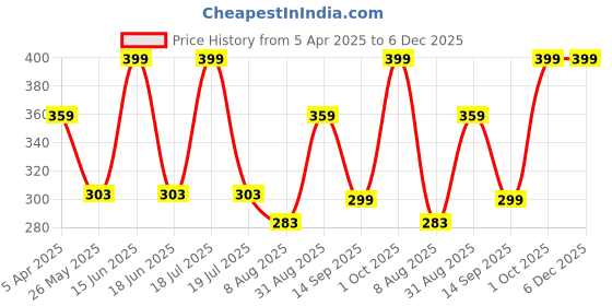 myntra.com Dollar Men Pack of 3 Calf Length Socks dollar Price History Graph from 5 Apr 2025 to 5 Dec 2025