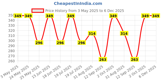 myntra.com Dollar Men Pack of 3 Cotton Calf Length Socks dollar Price History Graph from 3 May 2025 to 5 Dec 2025