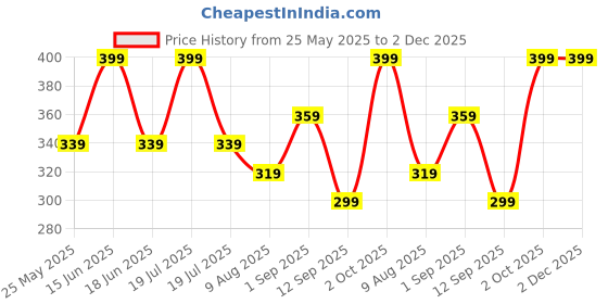 myntra.com Dollar Men Pack of 3 Cotton Calf Length Socks dollar Price History Graph from 25 May 2025 to 1 Dec 2025