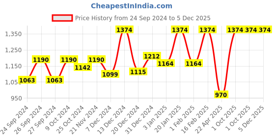 myntra.com Dollar Men Pack Of 3 Cotton Shorts dollar Price History Graph from 24 Sep 2024 to 5 Dec 2025