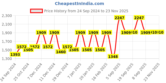 myntra.com Dollar Men Pack Of 3 Cotton Track Pants dollar Price History Graph from 24 Sep 2024 to 22 Nov 2025