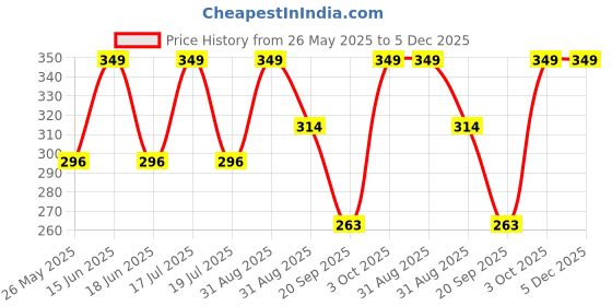 myntra.com Dollar Men Pack of 3 Free Size Ankle Length Cotton Socks dollar Price History Graph from 26 May 2025 to 5 Dec 2025