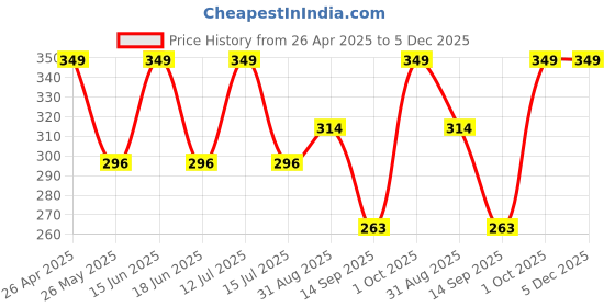 myntra.com Dollar Men Pack of 3 Free Size Ankle Length Cotton Socks dollar Price History Graph from 26 Apr 2025 to 5 Dec 2025