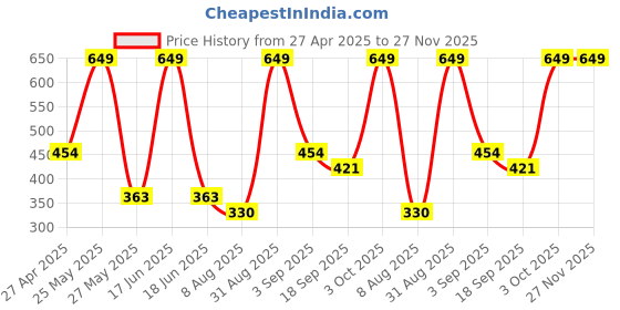 myntra.com Dollar Men Pack of 3 Free Size Full Length Cotton Socks dollar Price History Graph from 27 Apr 2025 to 27 Nov 2025