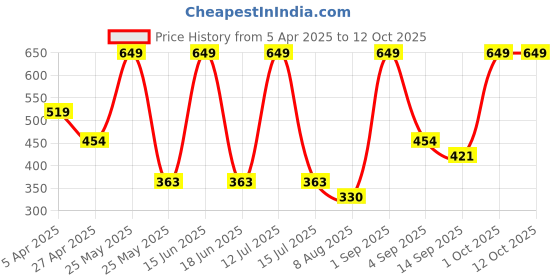 myntra.com Dollar Men Pack of 3 Free Size Full Length Cotton Socks dollar Price History Graph from 5 Apr 2025 to 12 Oct 2025