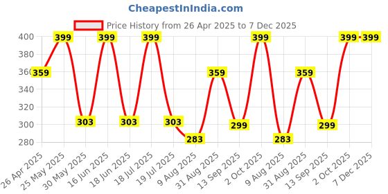 myntra.com Dollar Men Pack of 3 Free Size Full Length Cotton Socks dollar Price History Graph from 26 Apr 2025 to 7 Dec 2025