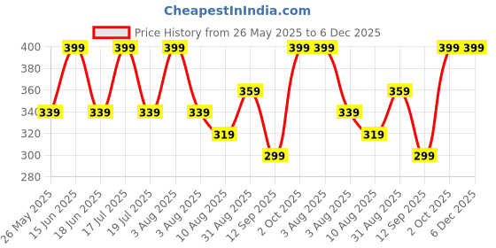 myntra.com Dollar Men Pack of 3 Free Size Full Length Cotton Socks dollar Price History Graph from 26 May 2025 to 6 Dec 2025