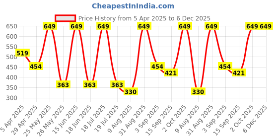 myntra.com Dollar Men Pack of 3 Free Size Full Length Cotton Socks dollar Price History Graph from 5 Apr 2025 to 6 Dec 2025