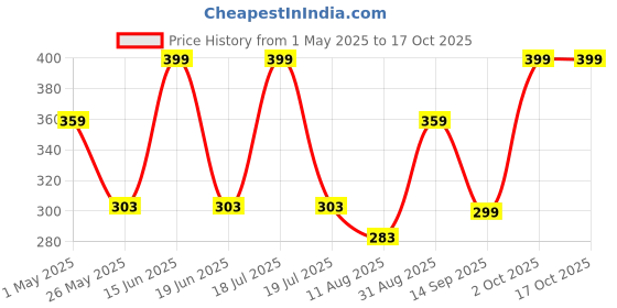 myntra.com Dollar Men Pack of 3 Free Size Full Length Cotton Socks dollar Price History Graph from 1 May 2025 to 16 Oct 2025