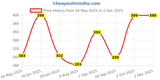 myntra.com Dollar Men Pack of 3 Free Size Full Length Cotton Socks dollar Price History Graph from 26 May 2025 to 1 Dec 2025