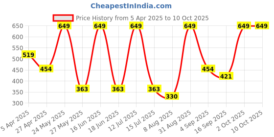 myntra.com Dollar Men Pack of 3 Free Size Full Length Woolen Socks dollar Price History Graph from 5 Apr 2025 to 9 Oct 2025