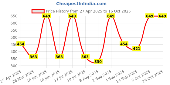 myntra.com Dollar Men Pack of 3 Free Size Full Length Woolen Socks dollar Price History Graph from 27 Apr 2025 to 15 Oct 2025