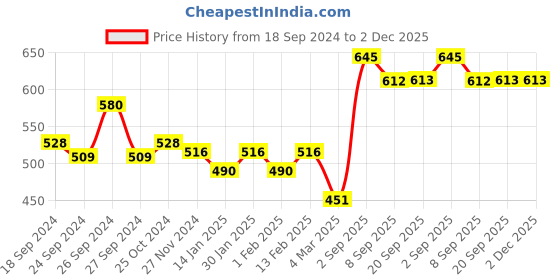 myntra.com Dollar Men Pack Of 3 Lehar Combed Cotton Trunk MLHTR-03-PO3-ASS dollar Price History Graph from 18 Sep 2024 to 2 Dec 2025