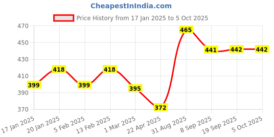 myntra.com Dollar Men Pack of 3 Lehar Combed Cotton Trunks MLHTR-05-PO3 dollar Price History Graph from 17 Jan 2025 to 4 Oct 2025