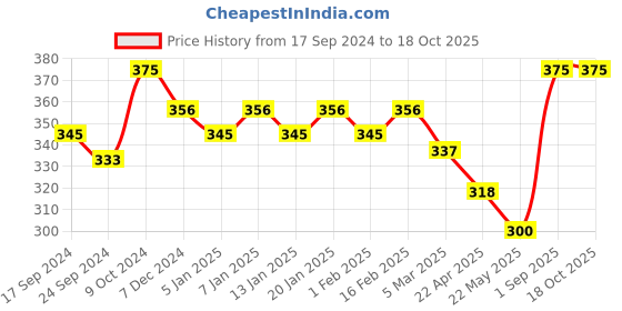 myntra.com Dollar Men Pack of 3 Lehar Super Combed Cotton Briefs MLHBR-01-PO3-ASST2 dollar Price History Graph from 17 Sep 2024 to 18 Oct 2025