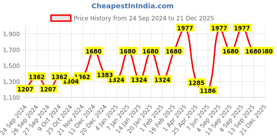 myntra.com Dollar Men Pack Of 3 Mid-Rise Cotton Lounge Shorts dollar Price History Graph from 24 Sep 2024 to 21 Dec 2025