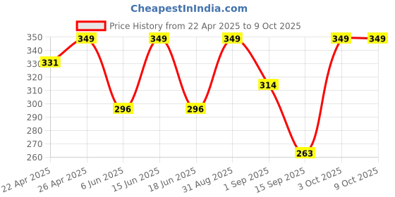 myntra.com Dollar Men Pack Of 3 Patterned Ankle Length Socks dollar Price History Graph from 22 Apr 2025 to 9 Oct 2025