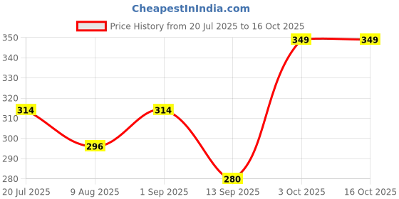 myntra.com Dollar Men Pack Of 3 Patterned Ankle-Length Socks dollar Price History Graph from 20 Jul 2025 to 15 Oct 2025