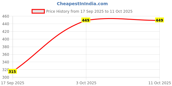 myntra.com Dollar Men Pack Of 3 Patterned Ankle Length Socks dollar Price History Graph from 17 Sep 2025 to 11 Oct 2025