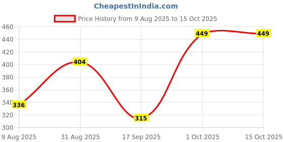 myntra.com Dollar Men Pack Of 3 Patterned Ankle-Length Socks dollar Price History Graph from 9 Aug 2025 to 15 Oct 2025