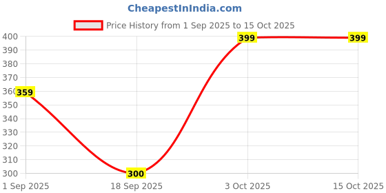myntra.com Dollar Men Pack Of 3 Patterned Ankle Length Socks dollar Price History Graph from 1 Sep 2025 to 14 Oct 2025